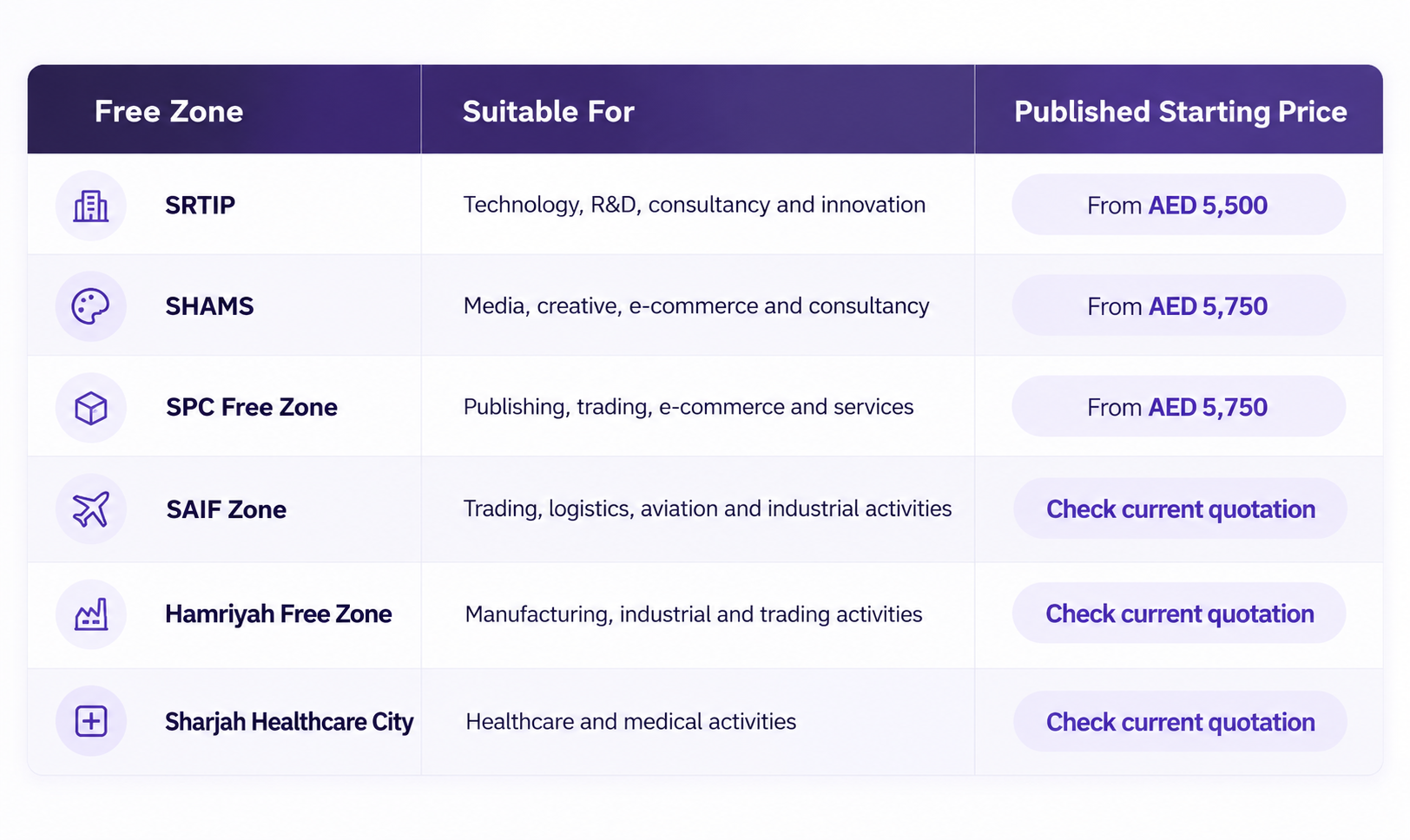 Sharjah Free Zone Company Formation Cost
