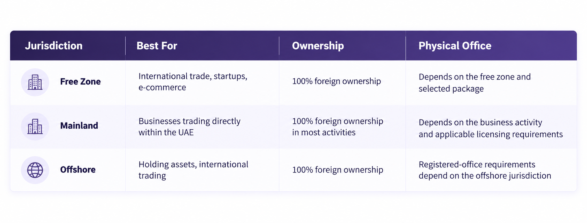 Business Setup Dubai: Free Zone vs Mainland vs Offshore